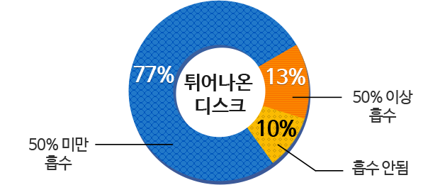 Ƣ ũ 50%̻  13%, 50%̸  77%,  ȵ 10%  ׷ Դϴ.