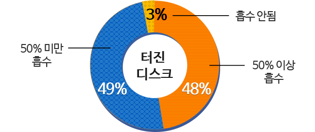 터진 디스크 50%이상 흡수 48%, 50%미만 흡수 49%, 흡수안됨 3%에 대한 그래프 입니다.